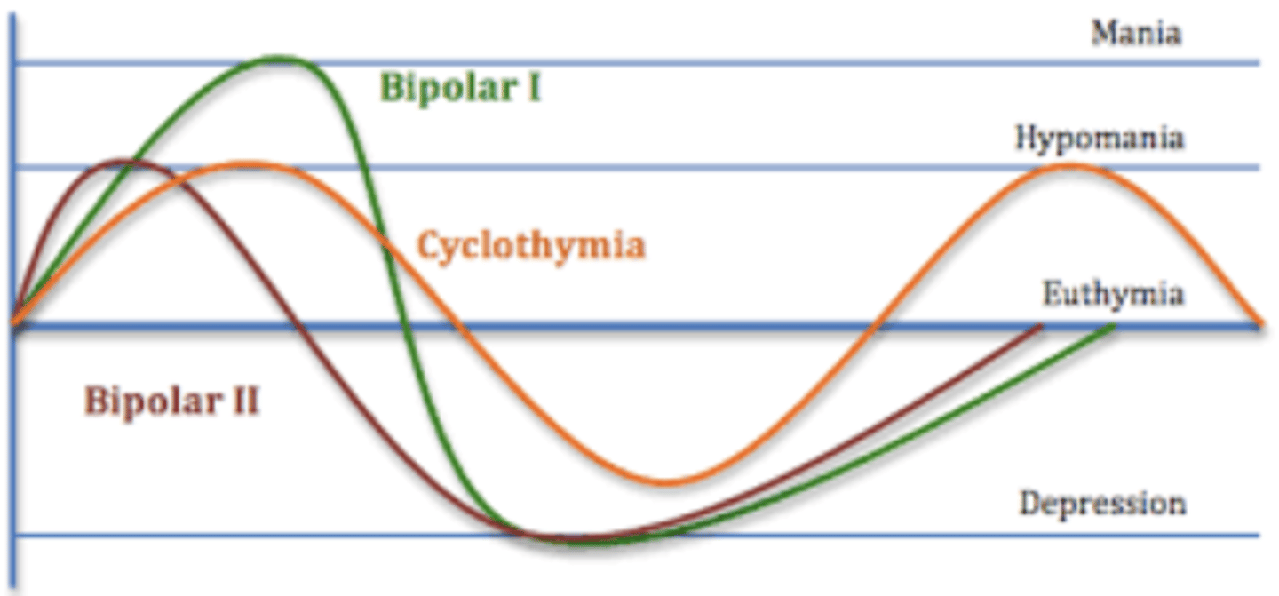 <p>types of bipolar disorders</p><p>Cyclothymic is hypomania and dysthymia</p>