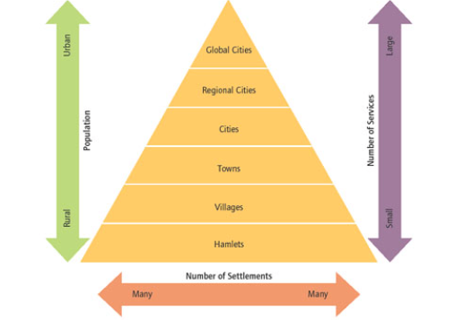Urban Hierarchy
