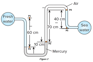 <p>Freshwater and seawater flowing in parallel horizontal pipelines are&nbsp;<span style="background-color: transparent; font-size: 1.6rem;">connected to each other by a double U-tube manometer, as shown in <strong>Fig.2</strong>.&nbsp;</span>Determine the pressure difference (𝑃1 − 𝑃5) between the two pipe&nbsp;<span style="background-color: transparent; font-size: 1.6rem;">centerlines.</span></p><p>𝜌<sub>Saltwater</sub> = 13500 𝑘𝑔/𝑚<sup>3</sup></p><p>𝜌<sub>𝑀𝑒𝑟𝑐𝑢𝑟𝑦</sub> = 13500 𝑘𝑔/𝑚<sup>3</sup></p><p>𝜌<sub>Water</sub> = 13500 𝑘𝑔/𝑚<sup>3</sup></p><p>𝜌<sub>Air</sub> = 13500 𝑘𝑔/𝑚<sup>3</sup></p><p>g = 9.8 m/s<sup>2</sup></p><p><strong><em>Hint:&nbsp;ΔP = -pgΔZ</em></strong></p>