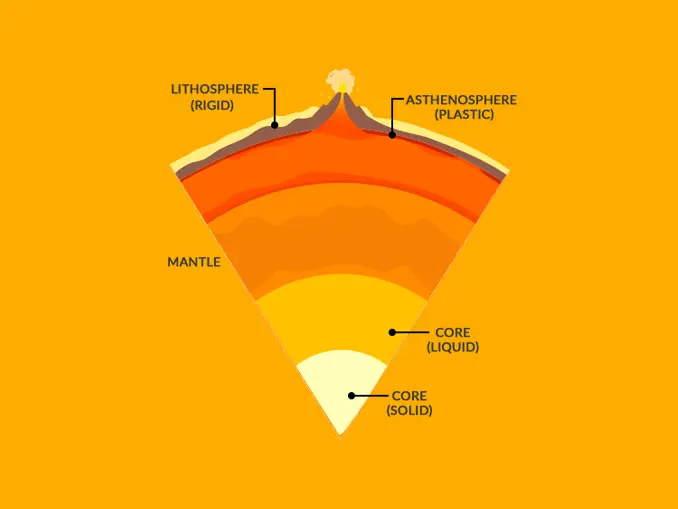 <p>Partially molten layer beneath the lithosphere that allows for plate movement.</p>