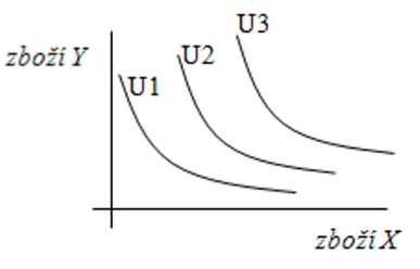 <p>Soubor indiferenčních křivek</p>