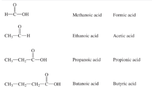 <p>Methanoic acid - Formic Acid</p><p>Ethanoic acid - Acetic acid</p><p>Propionic acid - Propionic acid</p><p>Butanoic acid - Butyric acid</p>