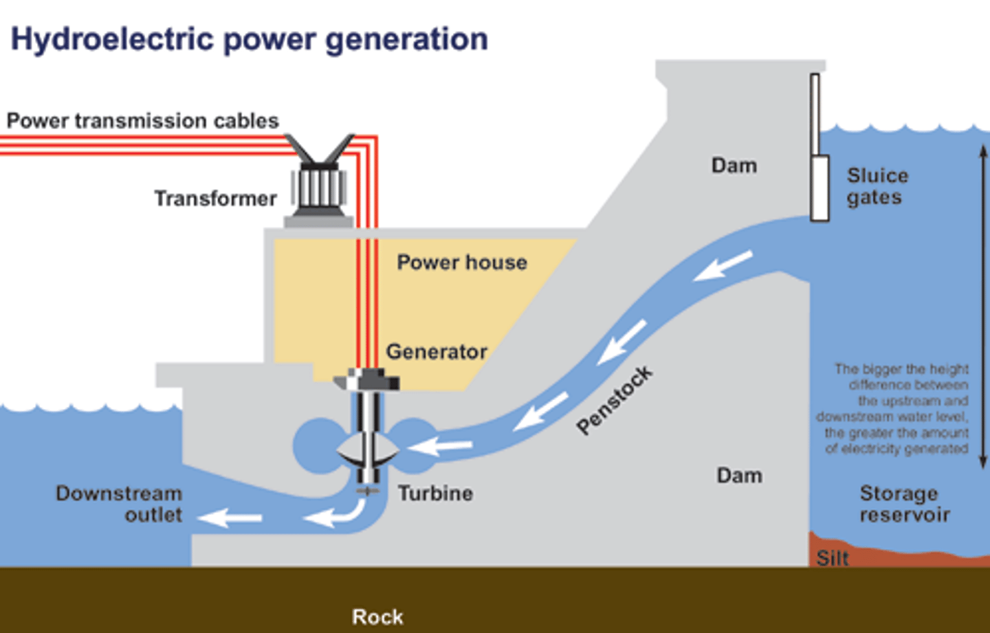 <p>electricity made by water-powered engines</p>