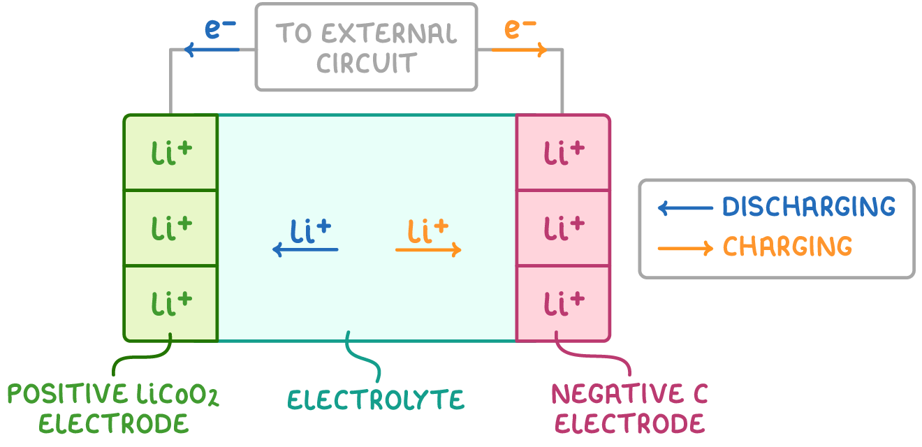 <p>lithium ion:</p><ul><li><p>Li<sup>+</sup>&nbsp;+ CoO<sub>2</sub>&nbsp;+ e<sup>-</sup> ⇌ LiCoO<sub>2 </sub>(+ve electrode)</p></li><li><p>Li<sup>+ </sup>+ e<sup>-</sup> <span>⇌ Li (-ve electrode)&nbsp;</span></p></li></ul><p></p>