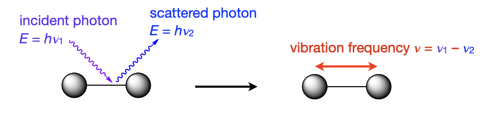 <p>(higher = Vis region) energy photon is <strong>scattered </strong>by the molecule</p><p>= the molecule absorbs some energy which triggers vibration </p><p>= outgoing photon has lower energy than the incident one</p>