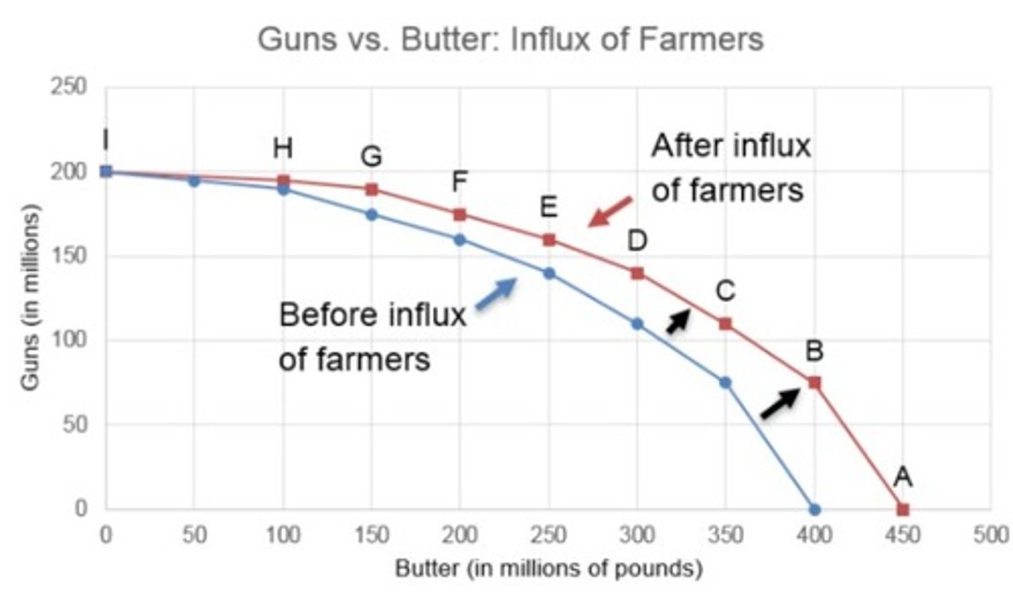 <p>increase in a productive resource that affects only one of the goods being produced will rotate the PPF curve outward on the axis for that good only</p>