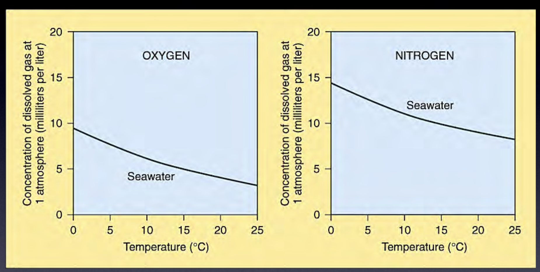 <ol><li><p>Gas solubility increases with increasing pressure</p></li><li><p>Also increases with decreased temperature</p></li></ol>