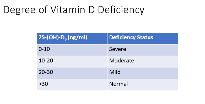 <p>0-10 = Severe</p><p>10-12 = Moderate</p><p>20-30 = Mild</p><p>&gt;30 = Normal</p>