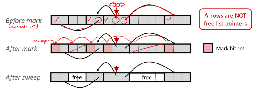 <ol><li><p>Recursively follows all of the root nodes into the heap and sets the mark bit for all reachable heap blocks.</p></li><li><p>Sweeps through the heap forms tart to finish and check mark bit for each block.</p><ol><li><p>If the mark bit is set, then clear it and move on.</p></li><li><p class="amber-el amber-paragraph amber-content">If the mark bit is not set, then free the block as it is unused.</p></li></ol></li></ol><p></p>