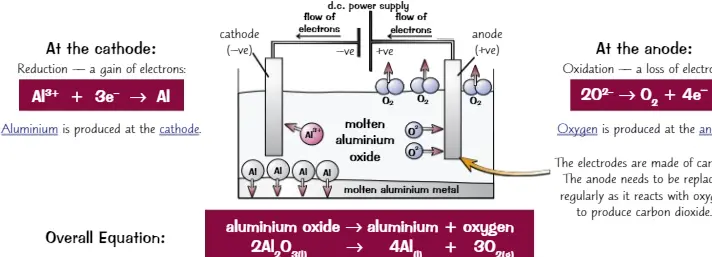 This is the process of extracting metals from ores that are more reactive than carbon