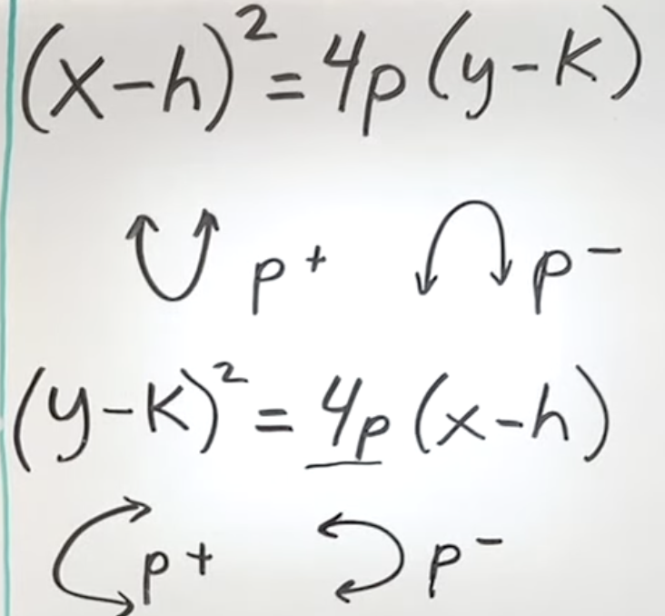 <p>p= distance from vertex to focus = distance from vertex to directrix</p>