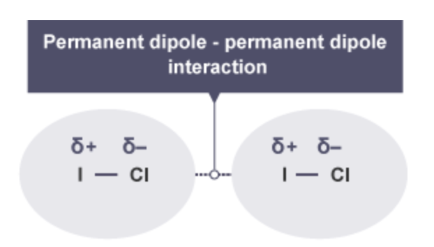 <p><span><span>Permanent dipole-permanent dipole interactions are electrostatic attractions between polar molecules, where the slightly positive (δ+) end of one molecule is attracted to the slightly negative (δ−) end of a neighbouring molecule.</span></span></p>