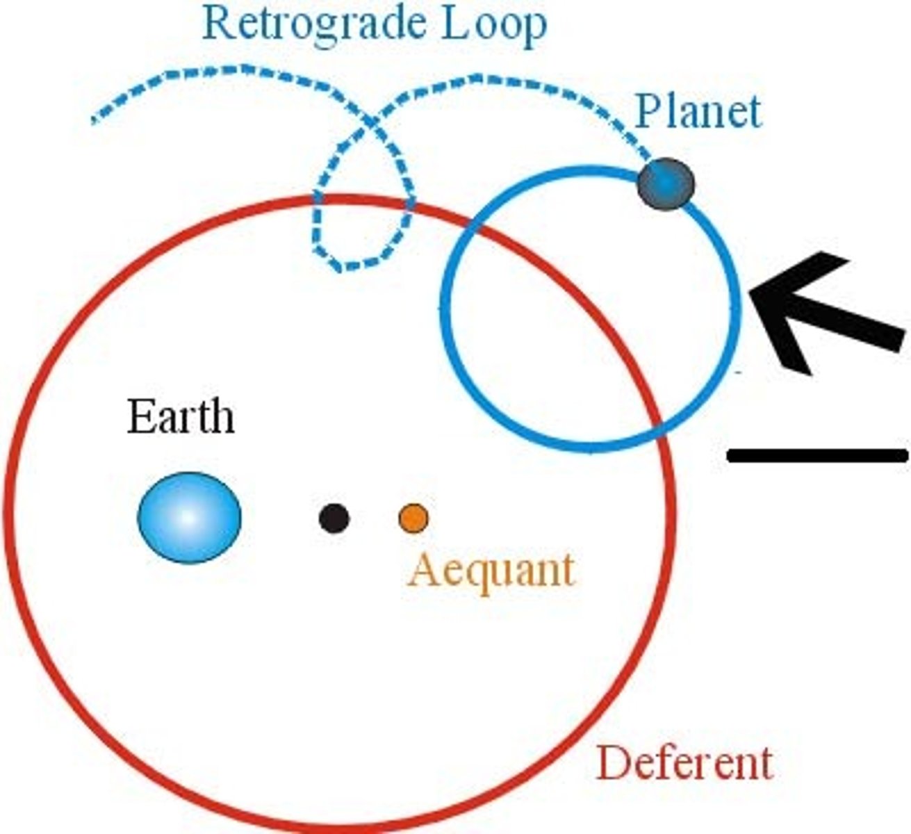 <p>the apparent motion the sun, moon and planets as the earth moves around the sun</p>