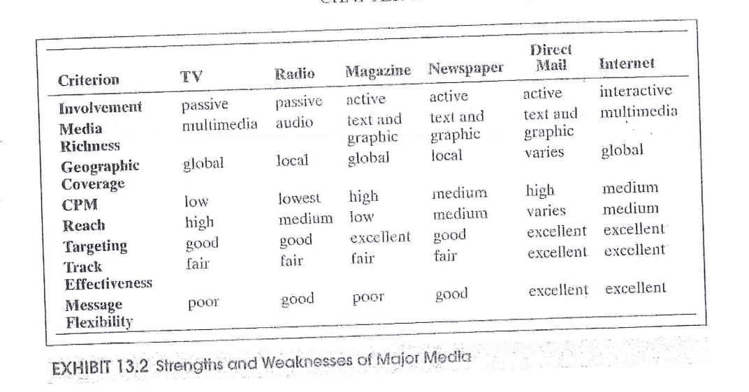 <p>Strengths and weaknesses of Major Media</p>