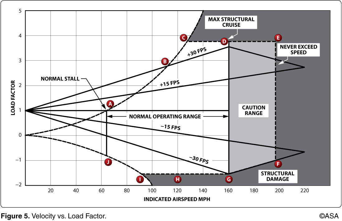 <p>The vertical line from point D to point G is represented on the airspeed indicator by the maximum speed limit of the</p>