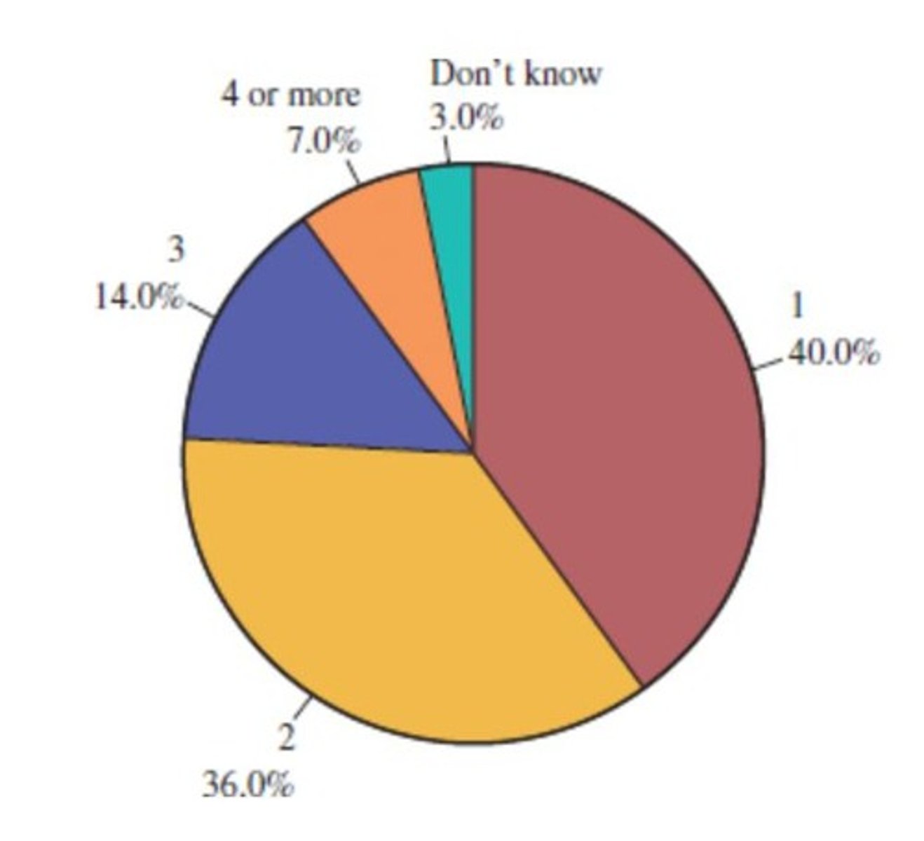 <p>A pie chart.</p>