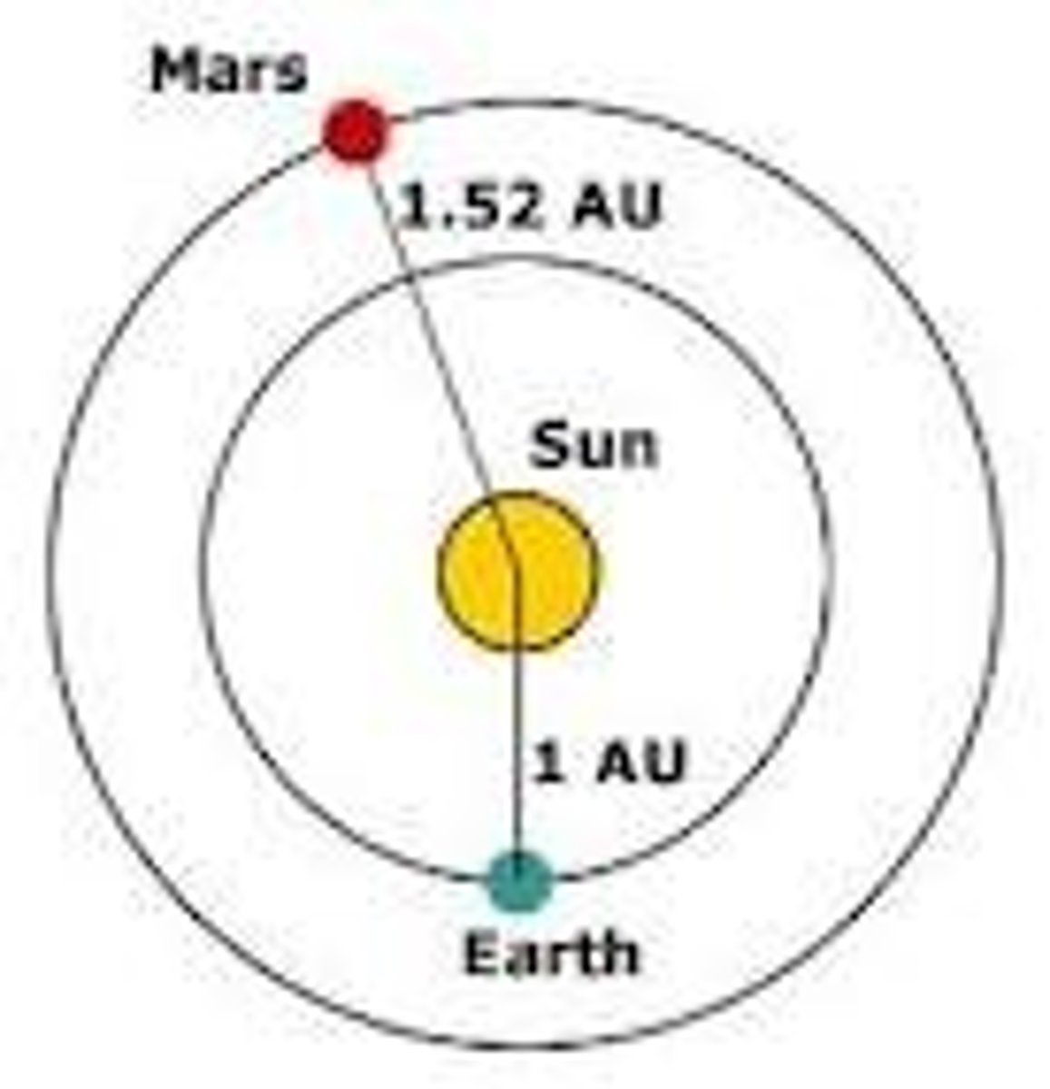 <p>The average distance between Earth and the sun, about 150 million kilometers- unit used to measure our Solar System</p>