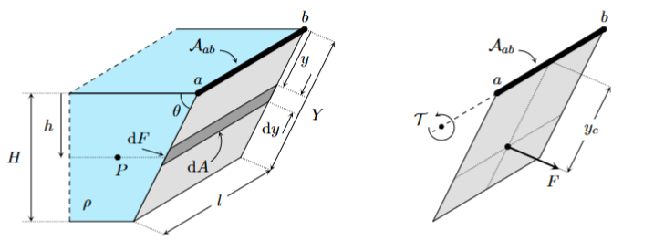 <p>Where does the total force act </p>