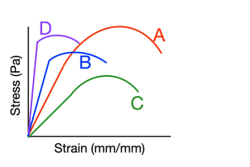 <p><span>Which of the stress strain curves shows the highest yield stress?&nbsp;</span></p>