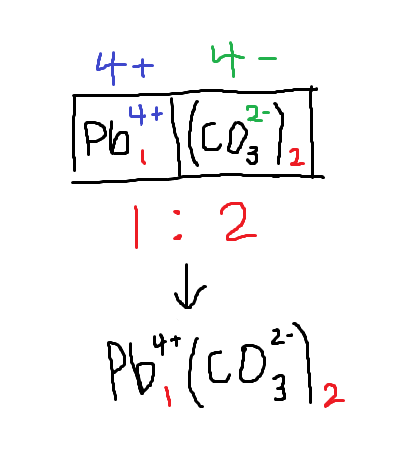 <p>find the <u>lowest whole-number ratio</u> which gives the compound a <u>neutral charge</u></p>