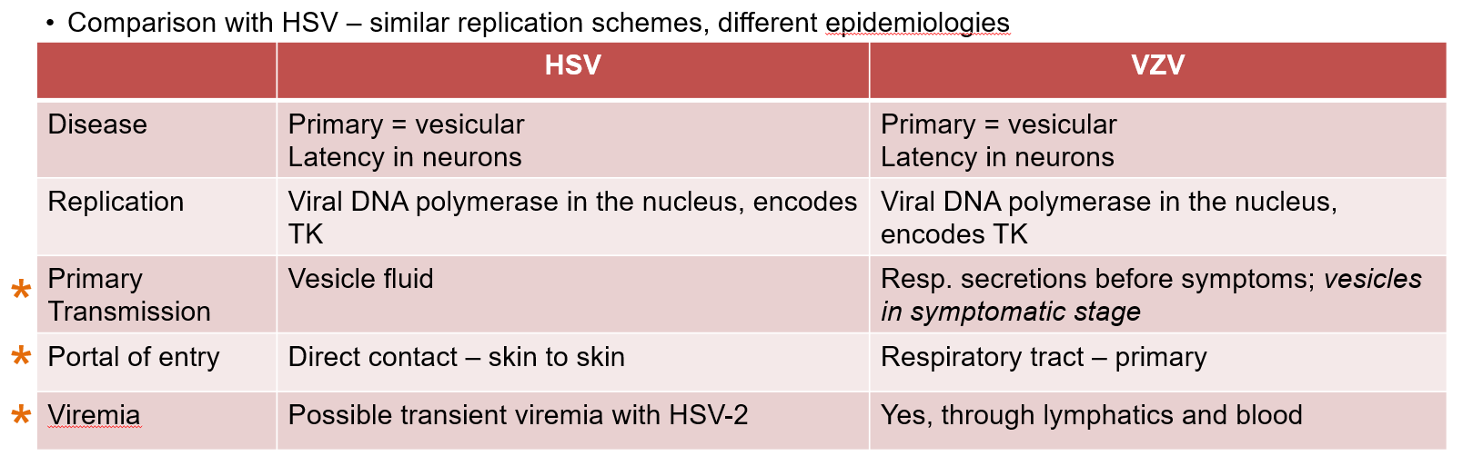 <ul><li><p>Through <strong>respiratory secretions</strong> <strong>before</strong> the onset of symptoms</p></li><li><p>From <strong>lesion secretions</strong> via <strong>direct contact</strong> or <strong>inhalation of aerosolized secretions (vescicles)</strong></p></li></ul><p></p>
