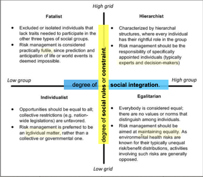 <ul><li><p>Political power struggles over (health) risks - disagreements across at least two of these risk cultures&nbsp;</p></li><li><p>Empirical testing shows these ideas are significant but do not have as much influence as some of the variables measured in psychometric risk studies (e.g., affect/emotion, voluntariness, trust) e.g., <strong>egalitarians</strong> tend to be highly concerned about many risks (e.g., nuclear waste, climate change) while <strong>individualists</strong> and <strong>hierarchists</strong> tend to be less concerned about risks (e.g., climate change, GMOs)</p></li><li><p>The fatalist risk culture does not consistently predict risk perception (which is actually consistent with the theory)</p></li></ul><p></p>