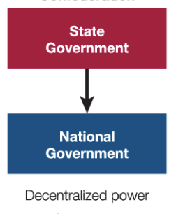 <p>system where the subnational governments have most of the power.</p>