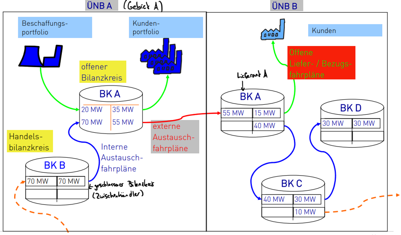 <ul><li><p>bestehen aus min. 1 Einspeise- oder 1 Entnahmestelle</p></li><li><p>jeder NN wird zu 1 <em>BK</em> zugeordnet; NN bilden BK</p></li><li><p>Energiemengen von Einspeisungen und Entnahmen werden erfasst</p></li></ul>