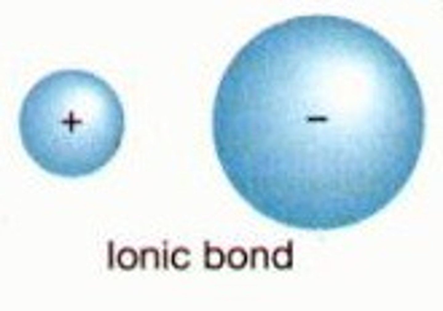 <p>the strong attractive force between ions of opposite charge (between cation and anion)</p>