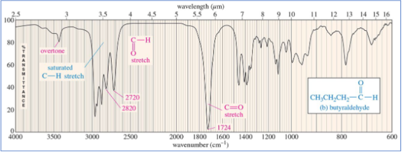 <p><span style="font-size: calc(var(--scale-factor)*12.00px)">C═O stretch around 1720 cm </span><span style="font-size: calc(var(--scale-factor)*8.04px)">–1</span><span style="font-size: calc(var(--scale-factor)*12.00px)"> and two different stretch bands for the C-H bond at 2720 and 2820 cm </span><span style="font-size: calc(var(--scale-factor)*8.04px)">–1</span></p>