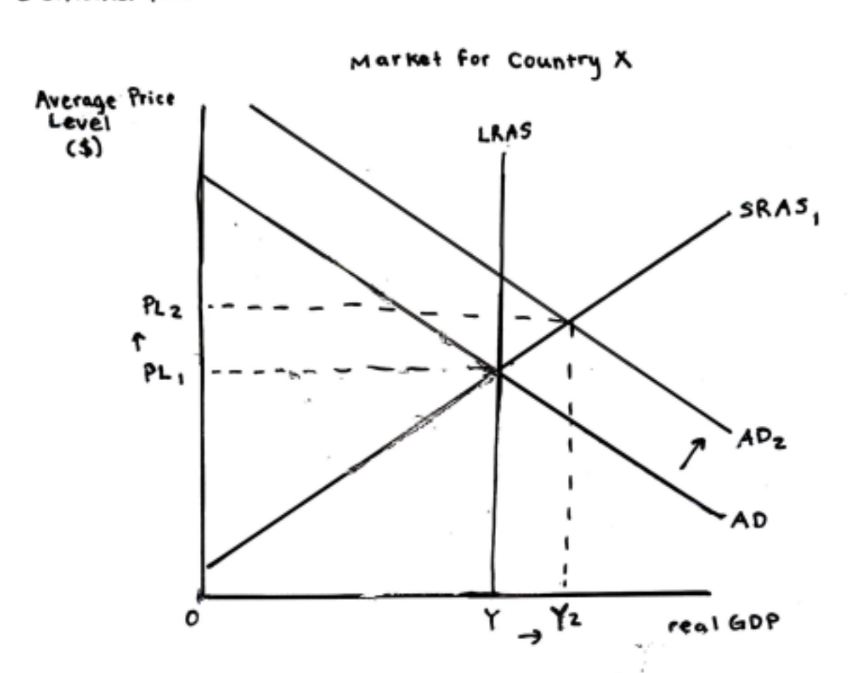 <p>AD shift out. Ex: US post-pandemic recovery spending (2021)</p>