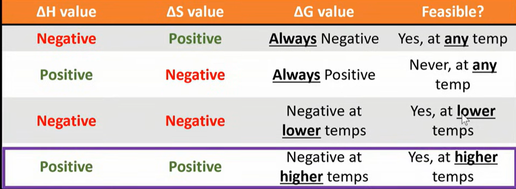 <ul><li><p>ΔG is <strong>always positive</strong></p></li><li><p>Reaction is <strong>not</strong> feasible at<strong> any temperature</strong></p></li></ul><p></p>