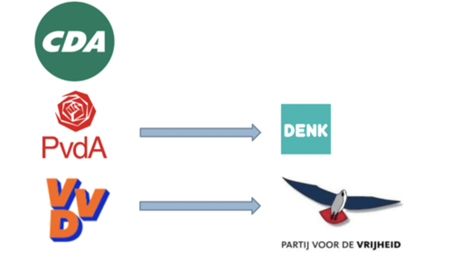 <p>• CDA: center - positioned between the more progressive parties (like PvdA) and hardline anti-immigration parties (like PVV)</p><p>• PvdA can't deal with it, flip flops stance </p><p>→ Denk emerges as a breakaway, representing immigrant and Muslim communities, particularly critical of assimilationist and anti-immigration rhetoric from mainstream parties</p><p>- immigrant and minority voters feel abandoned by the mainstream left and move toward parties that explicitly defend multiculturalism and minority rights</p><p>• VVD: most successful of mainstream parties but can't compete with radical right</p><p>→ PVV: Far-right populist party led by Geert Wilders, known for anti-Islam, anti-immigration stances splits of from VVD and gets support from former VVD and working-class voters disillusioned with multiculturalism</p>