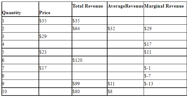 If the monopolist wants to maximize its revenue, how many units of its product should it sell?