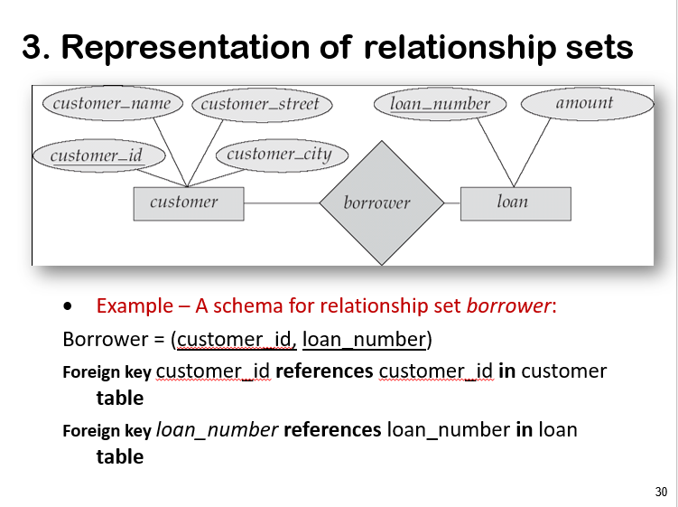 <p>relationship sets</p>