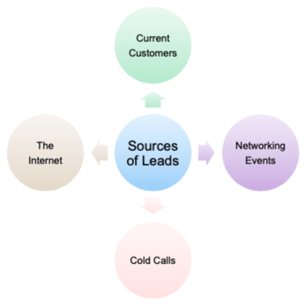 <p>-generate a list of potential customers (leads) and assess their potential (qualify)</p><p>-salespeople who already have a relationship skip this part and its not really used in retail, mostly B2B</p><p>-discover potential leads by talking to current customers, doing research on the Internet, cold calls, telemarketing, inbound marketing, or networking at events such as trade shows, going on social media, industry conferences, or chamber of commerce meetings</p><p>-After salespeople generate leads, they must qualify those leads by determining whether it is worthwhile to pursue them and attempt to turn them into customers (Illegal for retail because you should never judge someone and say they aren't allowed to shop in your store)</p>