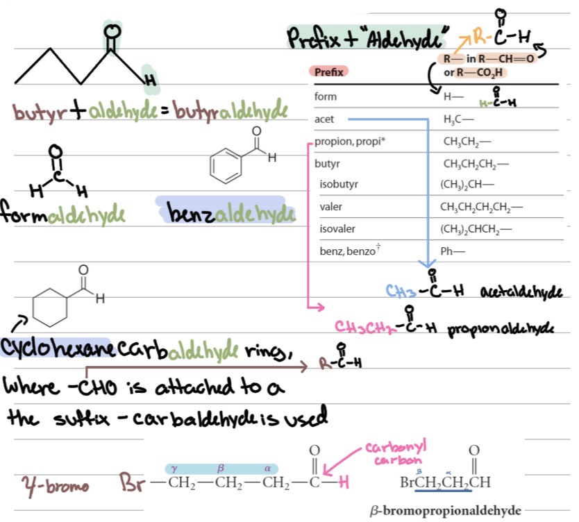 <p>Aldehydes IUPAC:</p><ul><li><p>Find the longest chain including the ?</p></li><li><p>Carbonyl carbon is ?.</p></li><li><p>Replace -e with ? → e.g., ethane → ?.</p></li><li><p>If attached to a ring, use ?.</p></li><li><p>If there’s more than one –CHO, use ?</p></li></ul><p>Common names: Use acid name + ?</p>
