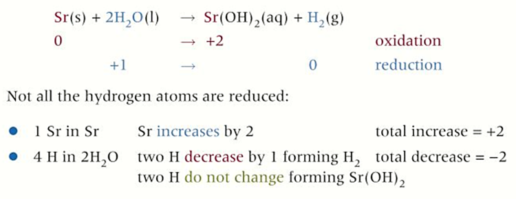 <p>all react with water to <strong>form an alkaline hydroxide and hydrogen gas</strong></p><p>-<strong>reactivity of elements increases</strong> as you go down</p><p>-metal is oxidised and hydrogen is reduced (only in gas)</p>