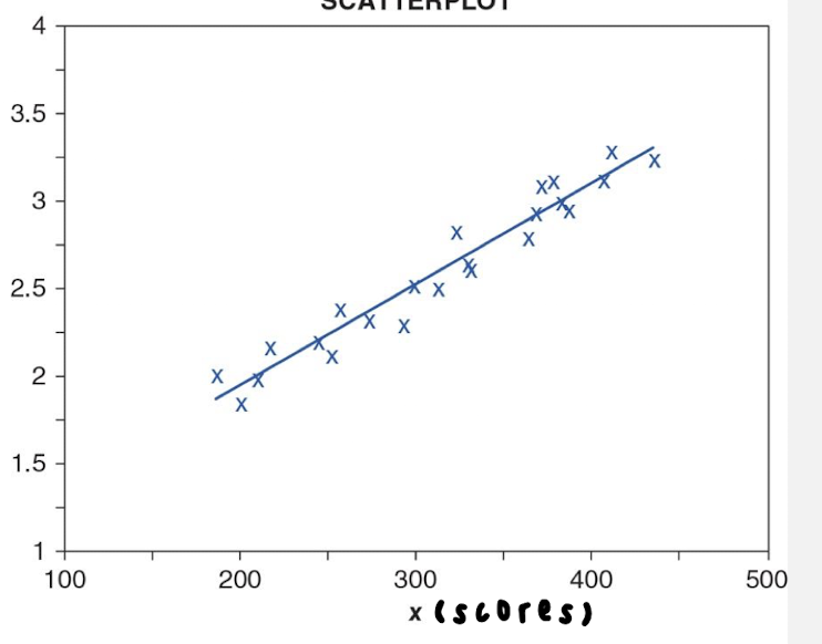 <ul><li><p>r &gt; 0&nbsp;</p><ul><li><p>one score increases the other tends to increase&nbsp;</p></li></ul></li></ul><p></p>
