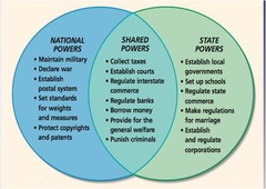 The national government regulates money, foreign affairs, the military, and the use of the three branches of government. The state government enforces state laws, education programs, and rods and highways. over time the national government gained more control and the states followed suit.
