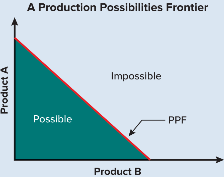 <p>Shows the production combinations that are attainable and efficient</p>