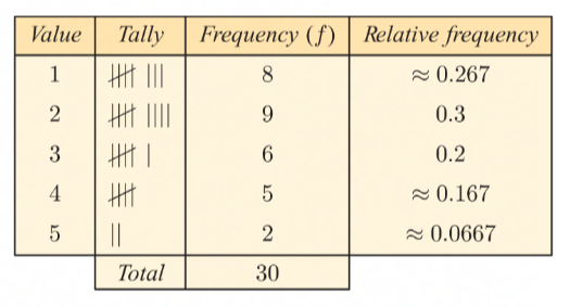 <ul><li><p>frequency divided by the total number of recorded values</p></li><li><p>indicates proportion / population of results that take value</p></li></ul>