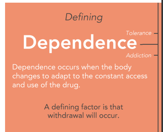 <p><span data-name="black_small_square" data-type="emoji">▪</span> Occurs when someone can no longer function normally without the drug </p><p><span data-name="black_small_square" data-type="emoji">▪</span> The drug is needed for physical or psychological wellbeing </p><p><span data-name="black_small_square" data-type="emoji">▪</span> Certain drugs stimulate the “pleasure centers” in the brain and encourage continued use</p>