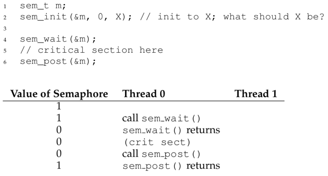 <p>What happens in a <strong>binary semaphore</strong>? What should the semaphore be initialized to?</p>