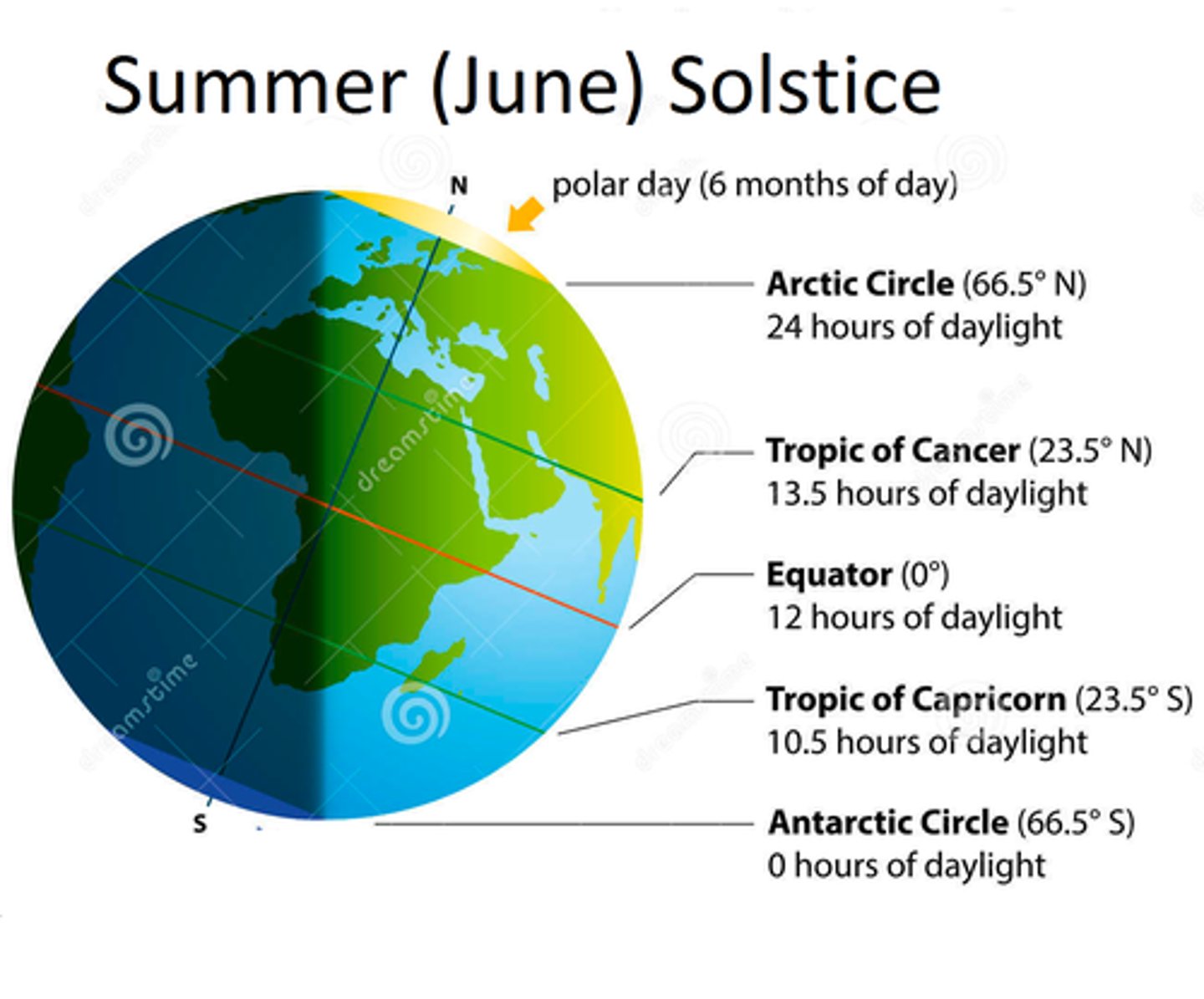 <p>The Northern hemisphere is maximally tilted TOWARD the Sun, experiencing the longest days of the year--initiating the Summer season. Around this time, it's the start of winter in the Southern Hemisphere</p><p>THINK:</p><p>JUNE SOLSTICE</p><p>(a) North Hemisphere ➡️ More sunlight, start of Summer</p><p>(b) South Hemisphere ➡️ Less sunlight, start of Winter</p>