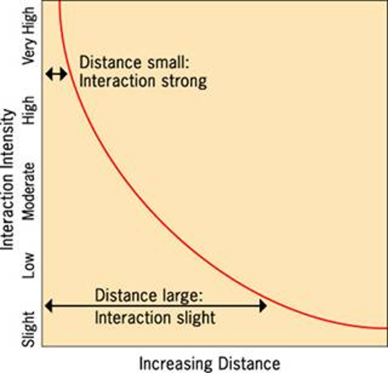 <p>1. Most migration is over a short distance. 2. Migration occurs in steps. 3. Long-range migrants usually move to urban areas. 4. Each migration produces a movement in the opposite direction (although not necessarily of the same volume). 5. Rural dwellers are more migratory than urban dwellers. 6. Within their own country females are more migratory than males, but males are more migratory over long distances. 7. Most migrants are adults. 8. Large towns grow more by migration than by natural increase. 9. Migration increases with economic development. 2. Migration is mostly due to economic causes.</p>