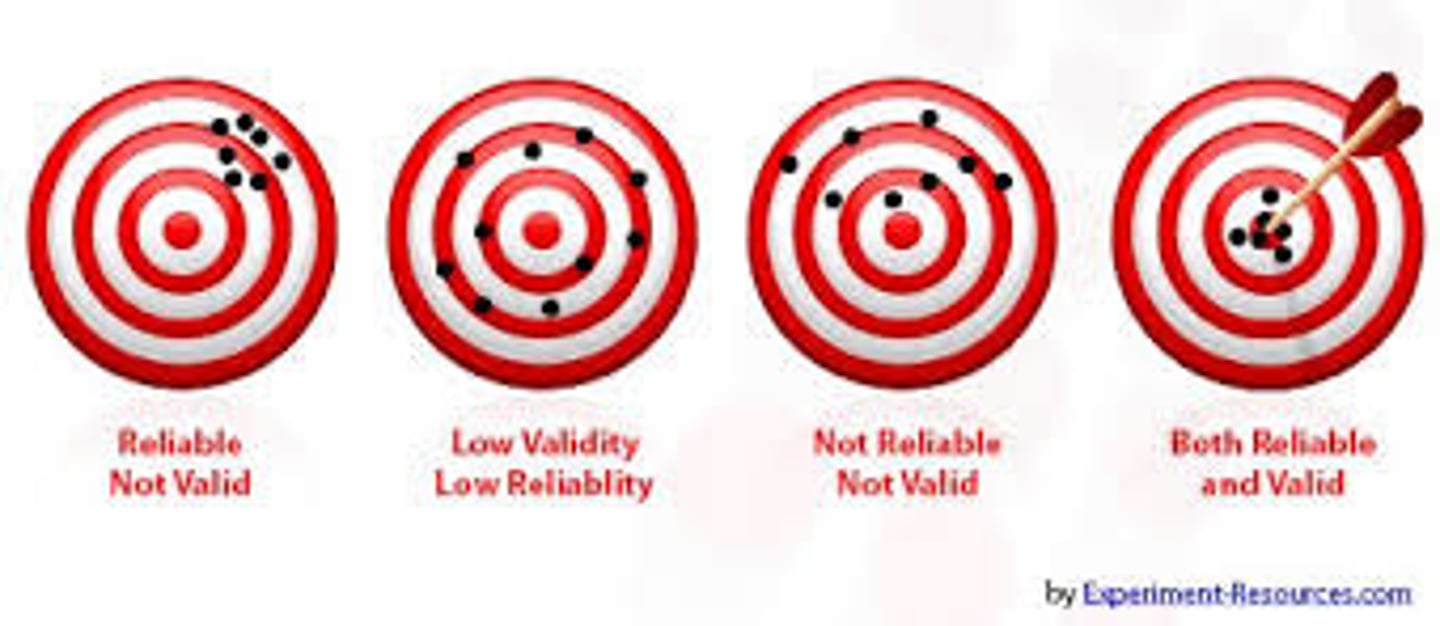 <p>the extent to which a test yields consistent results, as assessed by the consistency of scores on two halves of the test, or on retesting</p>