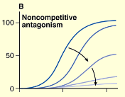 <p>what kind of mechanism does this graph indicate</p>