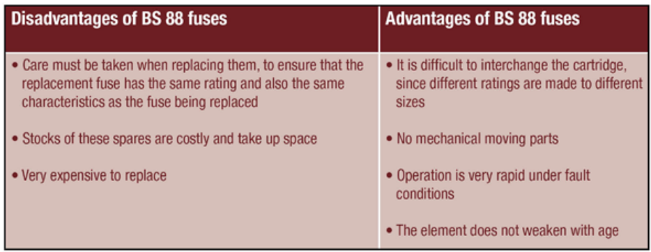 <p>The HBC fuse is a variation of the cartridge fuse consisting of a porcelain body filled with silica, a silver element, and lug-type end caps.  It is usually found protecting motor circuits and industrial installations.  </p><p>Another feature of this type of fuse is the indicating bead, which shows when the fuse element has blown.  It is a very fast acting fuse with the ability to discriminate between a starting surge and an overload.</p><p>This type of fuse would be used where there is a likelihood of abnormally high prospective short-circuit currents</p><p>However, this fuse has some disadvantages which are shown in the picture.</p>