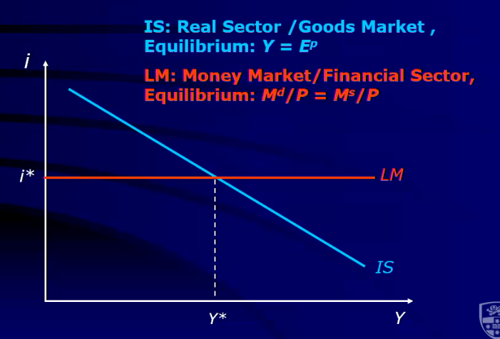 IS represents the goods (commodity) market; LM represents the money market